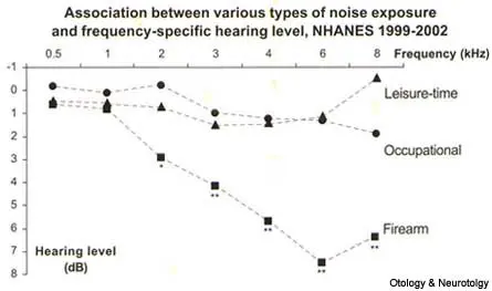 Hearing Loss & Tinnitus
