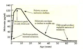 Melatonin, Sleep and Tinnitus