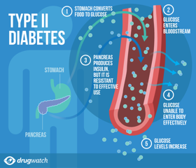 Type 2 Diabetes Diagram
